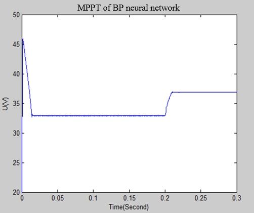 The results analysis of BP neural network Design validation of BP neural network.