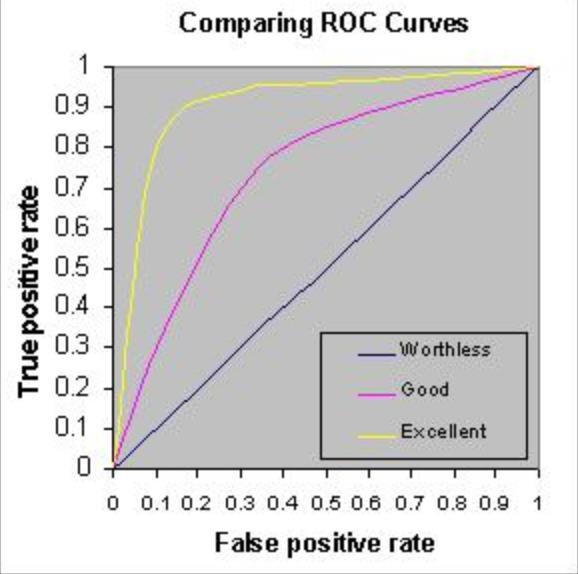 Relevant Metrics F1-score (F1) Area under ROC curve (ROC) probability that classifier