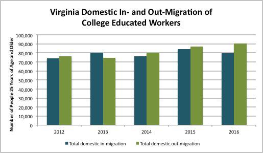 Knowledge Worker Migration Virginia has experienced a net outflow of college-educated adults to the rest of the nation for four of the last five years.
