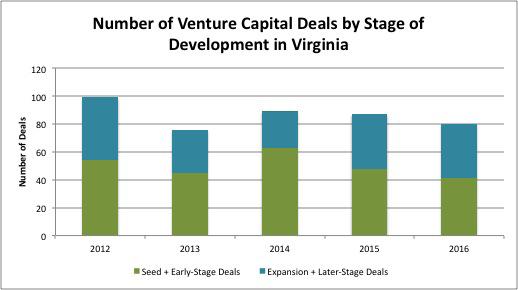 early-stage venture deals decreased over the 2011-2015 period from 54 to 41, while expansion- and laterstage deals decreased from 45 to 39.