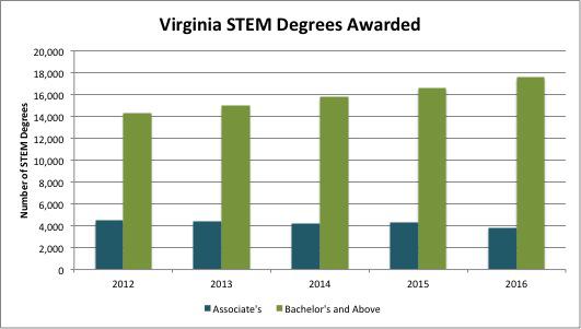 4 STEM Degrees High-technology and innovative enterprises have a large and growing demand for workers with STEM degrees.