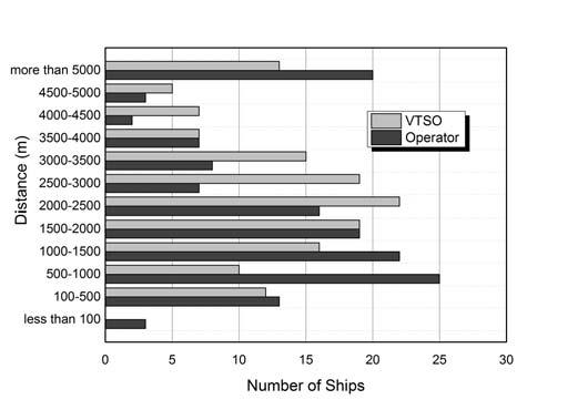 Communication vessel s length Figure 9 is a graph showing the distance at which the VTSO started to control the ship directly and indirectly. The case of direct control was 2,617m (1.