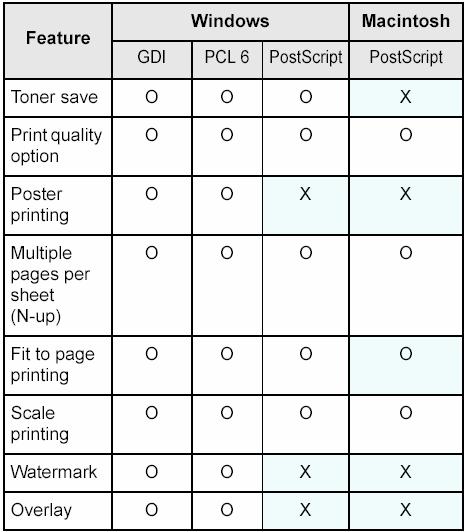 Printer Drivers Features By Operating System Overview Có X Không