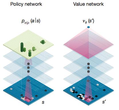 Policy and Value Networks We just saw the policy network. But AlphaGo also has another network called a value network.