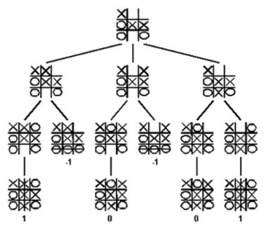 Game Trees Each node corresponds to a legal state of the game. The children of a node correspond to possible actions taken by a player.