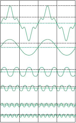 Harmonic Basics Peak value RMS value Non sinusoidal signal RMS value