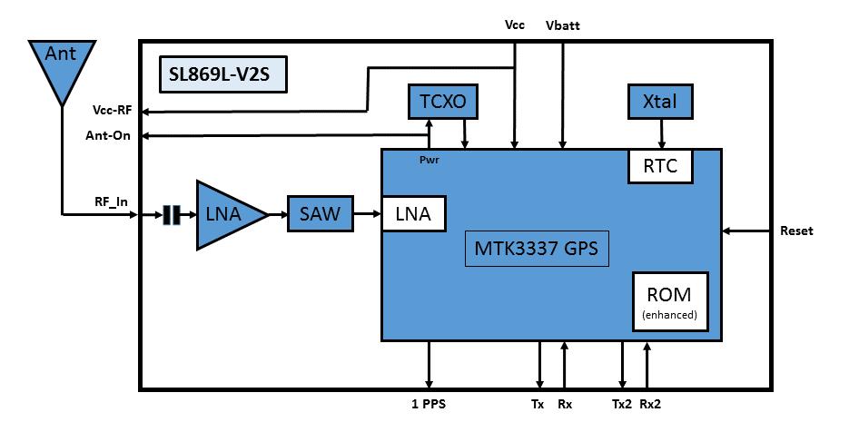 SL869L-V2S Block Diagram Figure 2-4 SL869L-V2S -