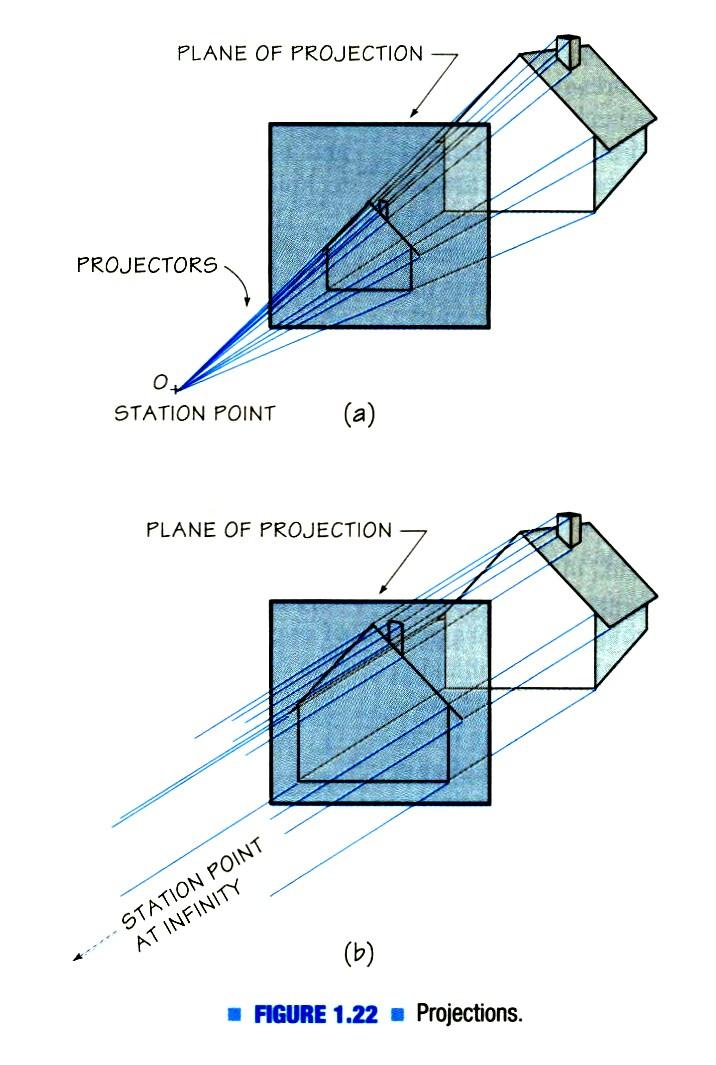 1.16 Projections Modern technical graphics uses individual views or projections to communicate the shape of a 3-D object or design on a sheet of paper.