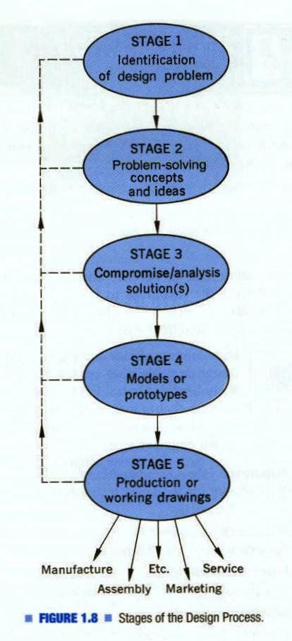 1.3 Design Processes Design is the ability to combine ideas, scientific principles, resources, and often existing products into a solution of a problem.