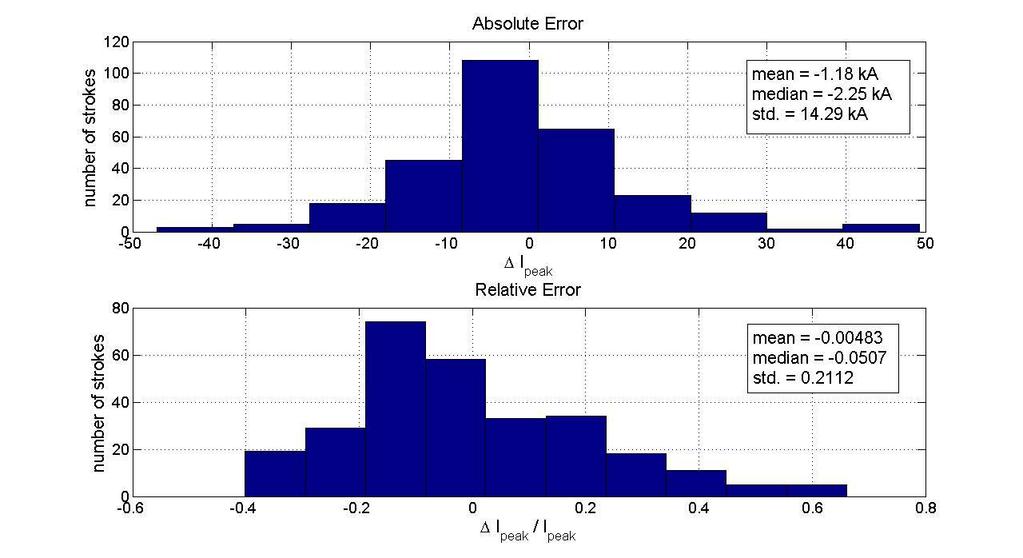 defined as absolute error/ I measured. Figure 9. Error Distribution From Figure 8, we can see that both absolute and relative error distributions are smooth and close to normal.