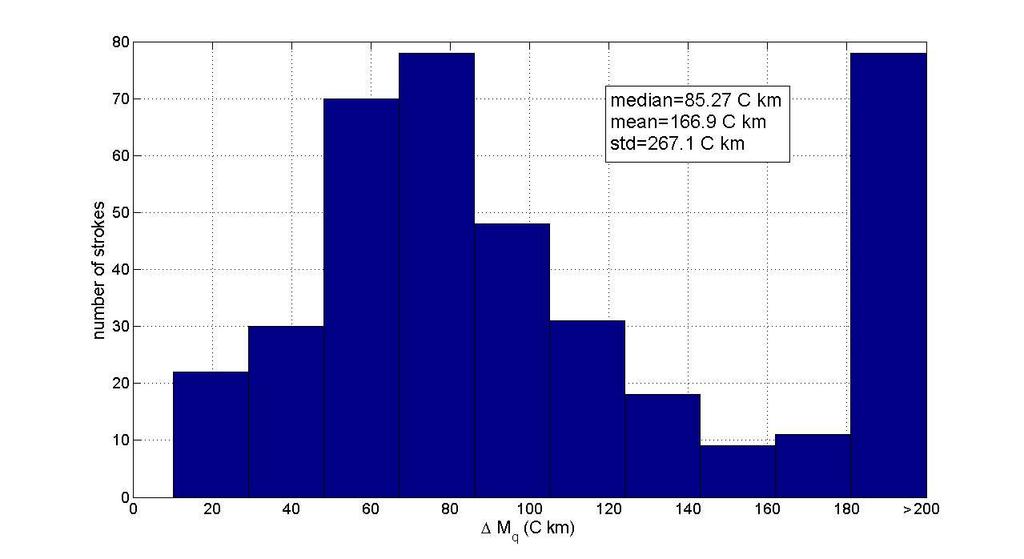 Figure 4 shows the M q histogram of CGs extracted along with their median, mean, and standard deviation.