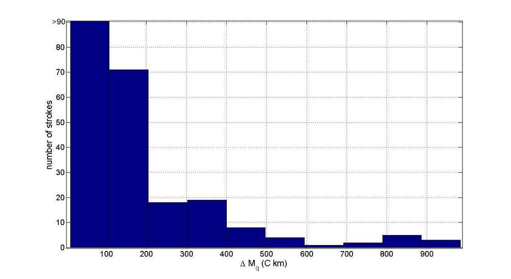 The distribution is smooth and the last bar represents the high- M q events that we are interested in.