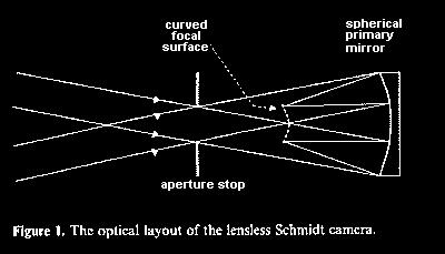Controlling Aberrations with Stops The lensless Schmidt camera is a vivid example of a practical stop application. Here the stop is located at the center of curvature of the primary mirror.