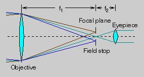 limiting the entrance aperture of a telescope.