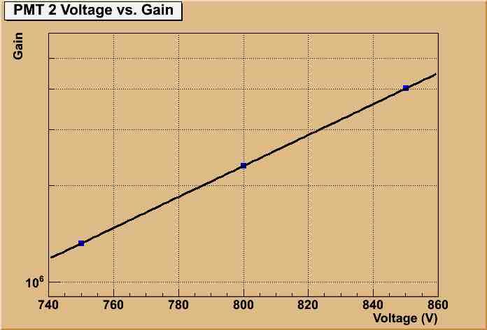 FIG. 11: Graph of gain as a function of voltage for PMT 2 