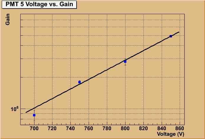 FIG. 14: Graph of gain as a function of voltage for PMT 5