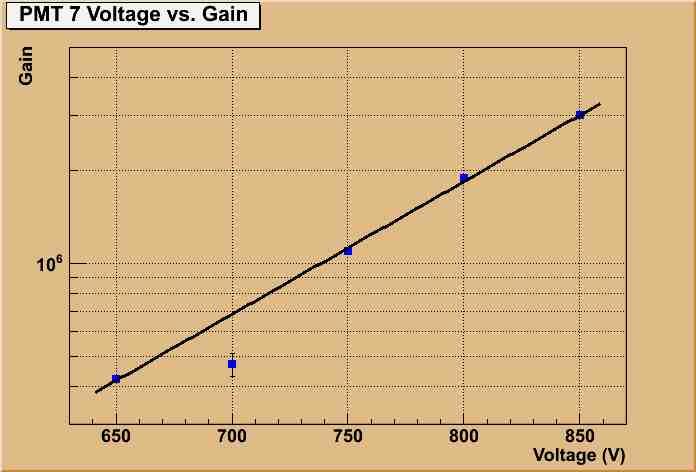 FIG. 16: Graph of gain as a function of voltage for PMT 7 at LED voltage 2.65V. An exponential fit is shown in black. gain being too low for it to be discernible from the pedestal peak at 0.