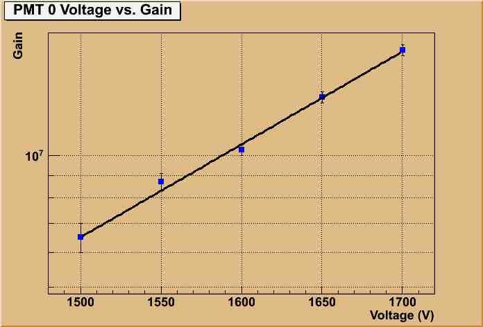 voltage. The graph has an exponential fit because that is the relationship between voltage FIG. 5: Graph of gain as a function of voltage with an exponential fit for PMT 0 with an LED voltage of 3.