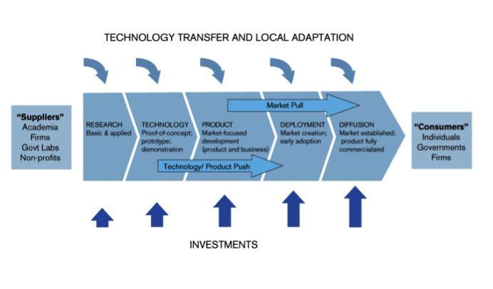 proposed technology bank and STI capacity building mechanism for LDCs (OP 123).
