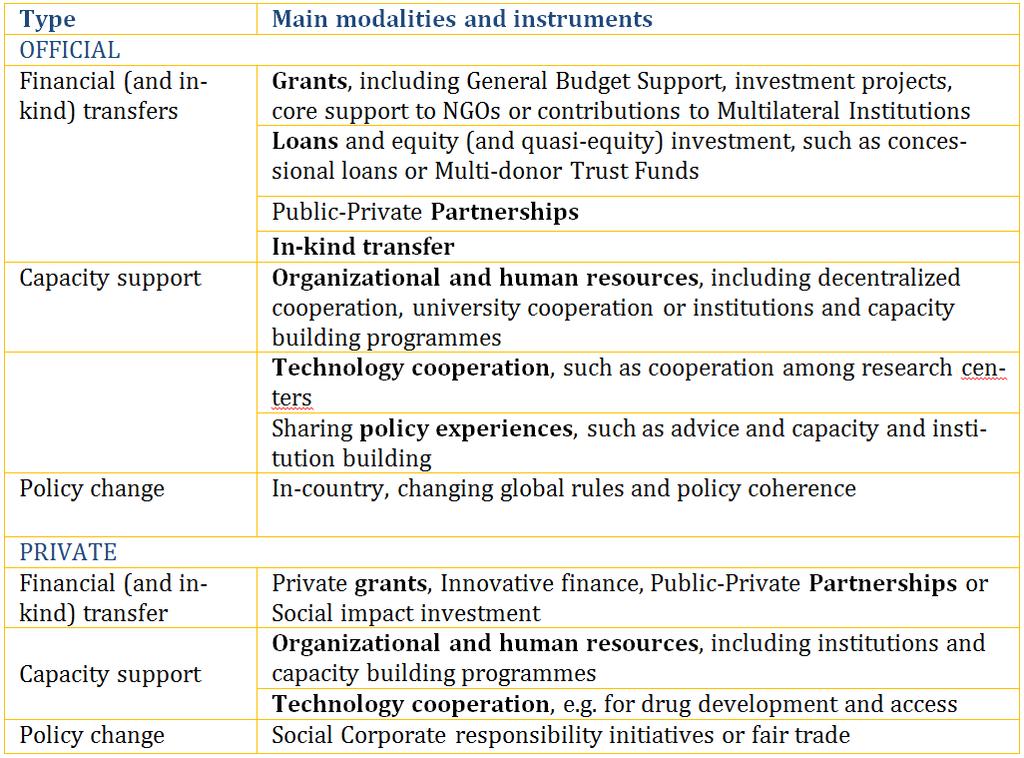 Table 1: Development cooperation types, modalities and instruments opment risk capital, and take a system perspective makes them particularly interesting partners for the facilitation of STI.