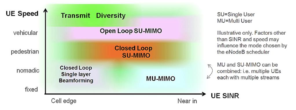 As shown in Figure 2, the enodeb applies different MIMO modes to different UEs, according to their signal quality, speed and other factors.