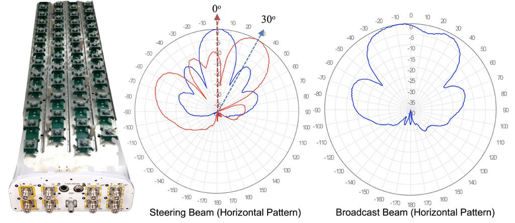 Adaptive array antennas (AAA) Planar arrays We have seen how beamforming techniques rely on the alteration of the RF signal phases and amplitudes that are fed across the internal antenna radiating