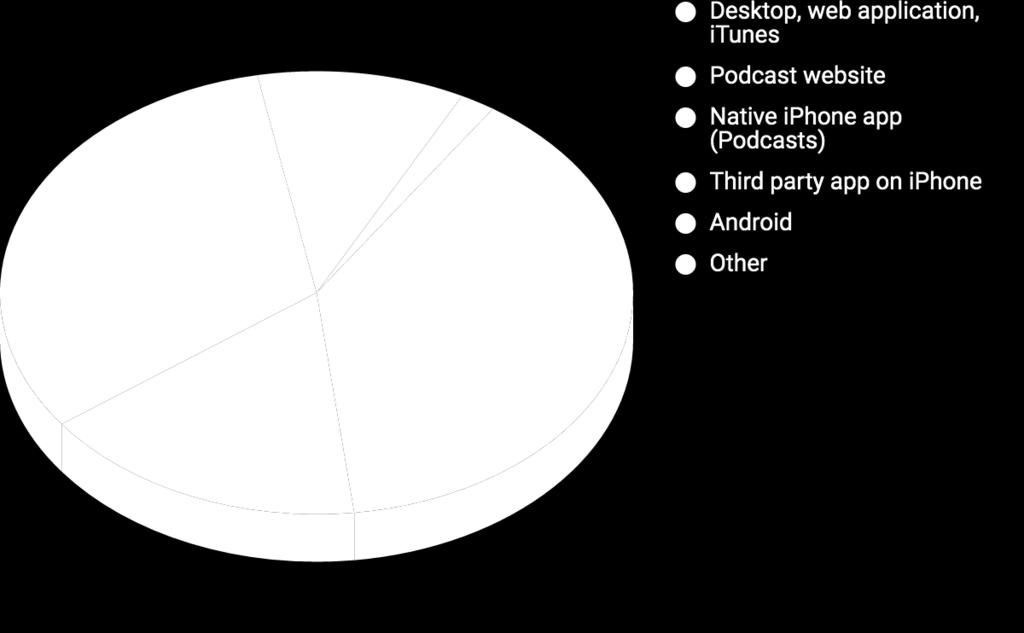 Which application do you listen to your podcasts through? Mobile continues to reign supreme, 90.
