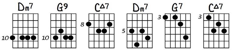 Harmonic Improvement (parts 3, 4, and 5) Ted Greene, 1975 and 1976 page 3 1) A major type chord can be replaced with a minor (7th) type chord whose root is a minor 3rd lower (it acts like a vi in