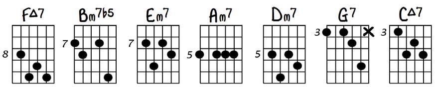 2) A minor 7th type chord can be replaced (preceded or followed) with a major type chord whose root is a major 3rd lower or a minor 3rd higher.