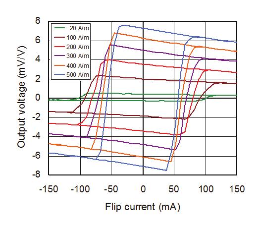 typical Performance Graphs Fig.