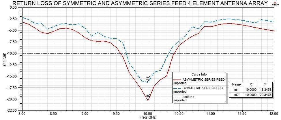 (a) Symmetric series feed (b) Asymmetric series feed Fig 8: Radiation pattern of