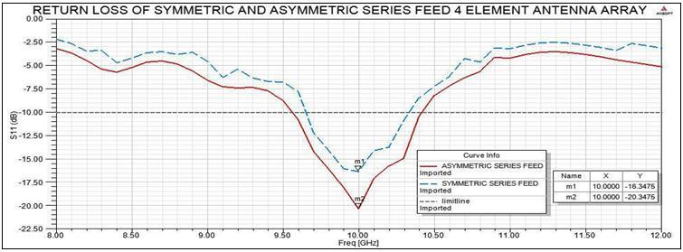 loss of symmetric and asymmetric series feed 4x1antenna array (a) Symmetric series