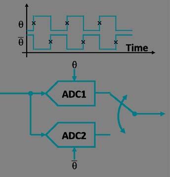 Digital Time-Interleaved ADC Mismatch Error Correction Embedded into High-Performance Digitizers BY PER LÖWENBORG, PH.D., DOCENT 1 TIME-INTERLEAVED ANALOG-TO-DIGITAL CONVERTERS AND MISMATCH ERRORS