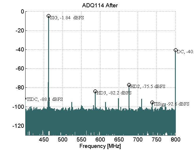 a) b) c) d) e) f) Figure 6: Measured performance of two time-interleaved ADS5474 ADCs and the digital time-interleaved ADC mismatch error correction IP-core ADX2.