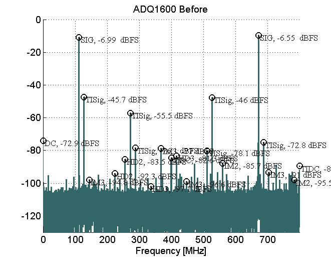 a) b) c) d) e) f) Figure 7: Measured performance of four time-interleaved ADS5474 ADCs and the digital time-interleaved ADC mismatch error correction IP-core ADX4.