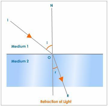 Ray diagram for refraction Ray diagram of real image.