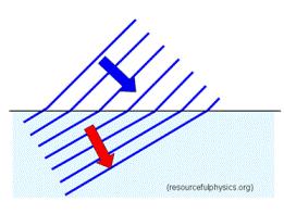 frequency Hz Reflection of waves Frequency, wavelength and speed do not