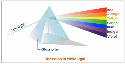Chapter 15: Spectra Describe dispersion of light by a prism Describe features of electromagnetic spectrum Understand all EM waves travel at speed of light Apply the wave equation to EM waves A prism
