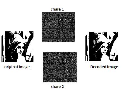 of secret without the need of any cryptographic computations. To encode the image, original image is split into n modified versions referred as shares.