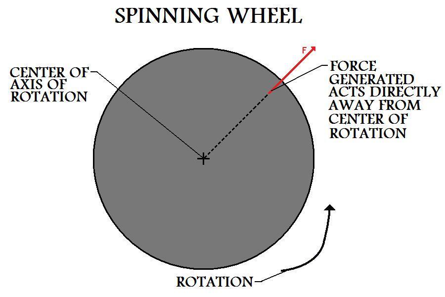 Also the farther away from the center of the axis of rotation