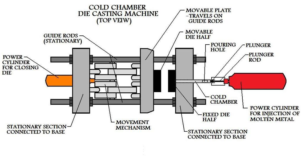 A metal shot chamber (cold-chamber) is located at the entrance of the mold.