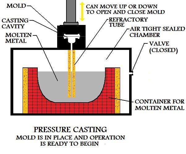 In manufacture by this process the chamber that the liquid material is in is kept air tight.