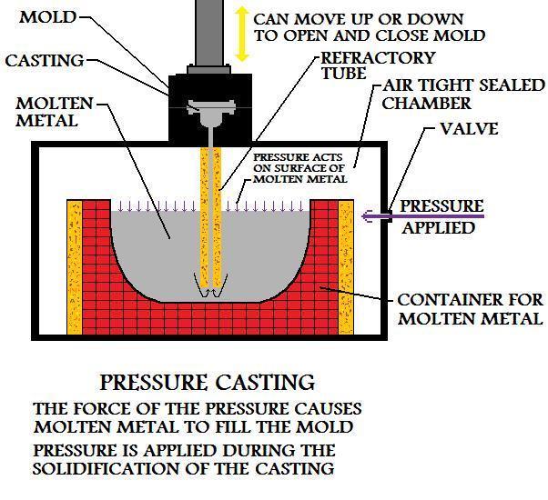 Properties And Considerations Of Manufacturing By Pressure Casting Pressure casting manufacture can be used to produce castings with superior mechanical properties, good surface finish, and close