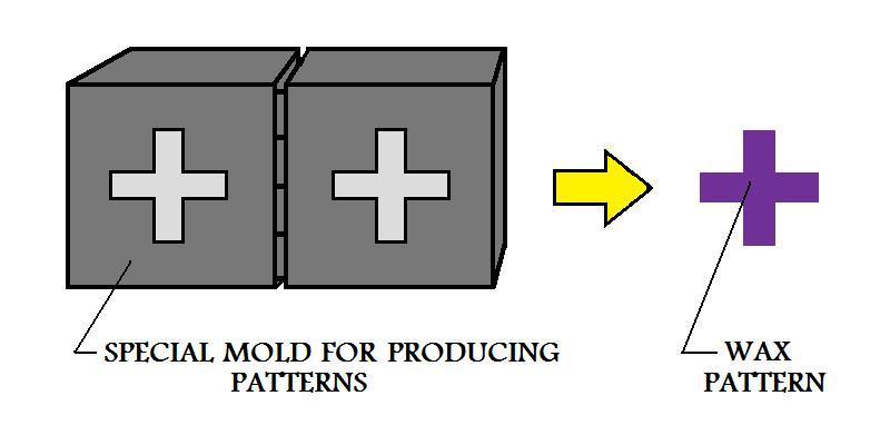 Since the mold does not need to be opened castings of very complex geometry can be manufactured. Several wax patterns may be combined for a single casting.