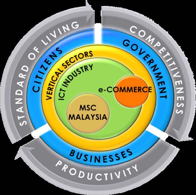 and it s impacting the nation in key areas Malaysia s Digital Economy has direct impact on