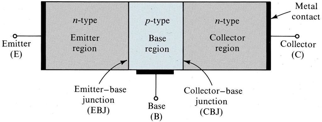 2 Bipolar Junction Transistor NPN BJT shown 3 terminals: emitter, base, and collector 2 junctions: emitter-base junction (EBJ) and collector-base junction (CBJ)