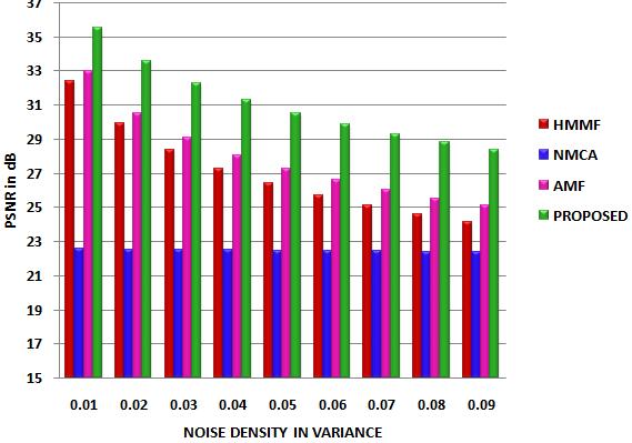 A new Speckle Noise Reduction Technique to Suppress Speckle in Ultrasound Images 355 Figure 10. Comparison graph of average PSNR at different noise density for 25 Ultrasound carotid artery images 6.