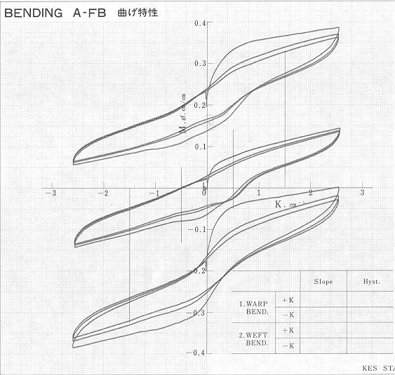 19 5.2.2 Results a b c Figure 21 KES-F bending diagrams of the yarns. Settings of the KES-F: SW1=5, SW2=1, X=0.2, Y=0.5.