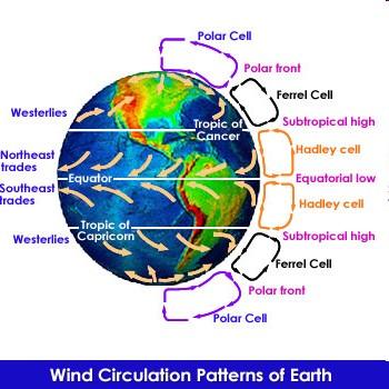 What are the Mid-Latitudes?