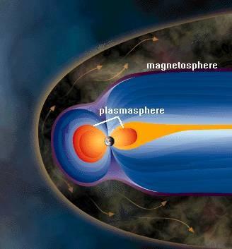Plasmasphere extension of ionosphere and part of the inner magnetosphere. filled with ionospheric plasma from the mid- and low latitudes plasma gas pressure is equalized along the entire field line.